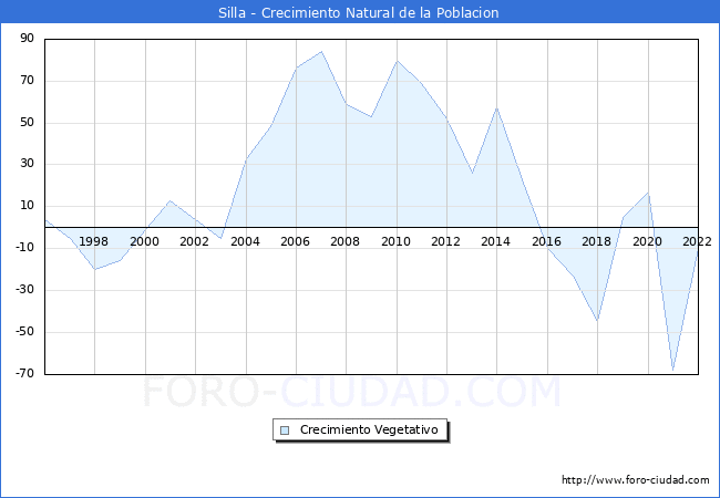 Crecimiento Vegetativo del municipio de Silla desde 1996 hasta el 2022 