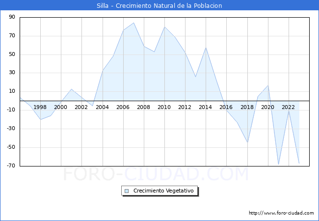 Crecimiento Vegetativo del municipio de Silla desde 1996 hasta el 2023 