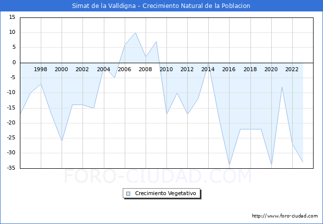 Crecimiento Vegetativo del municipio de Simat de la Valldigna desde 1996 hasta el 2023 