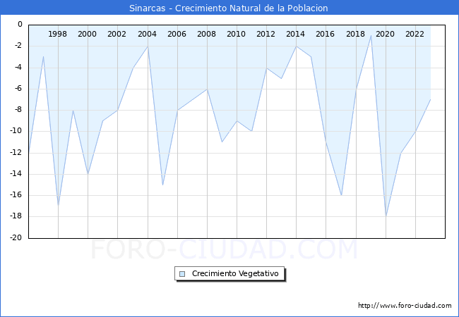 Crecimiento Vegetativo del municipio de Sinarcas desde 1996 hasta el 2023 