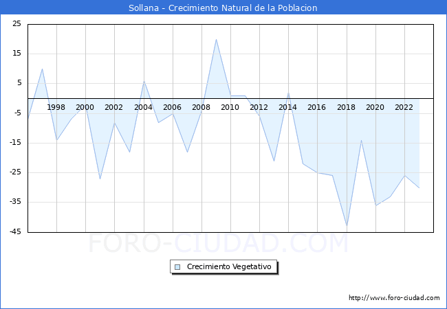Crecimiento Vegetativo del municipio de Sollana desde 1996 hasta el 2023 
