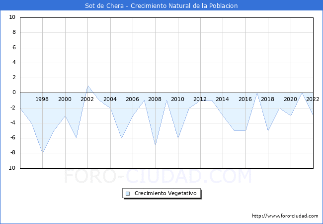Crecimiento Vegetativo del municipio de Sot de Chera desde 1996 hasta el 2022 