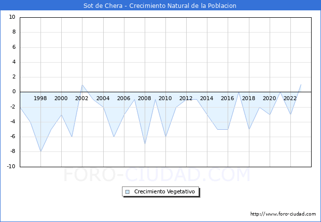 Crecimiento Vegetativo del municipio de Sot de Chera desde 1996 hasta el 2023 