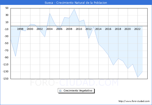 Crecimiento Vegetativo del municipio de Sueca desde 1996 hasta el 2023 