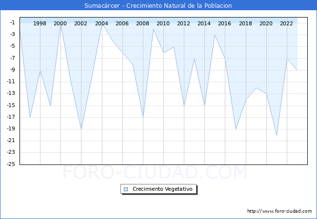 Crecimiento Vegetativo del municipio de Sumac�rcer desde 1996 hasta el 2023 