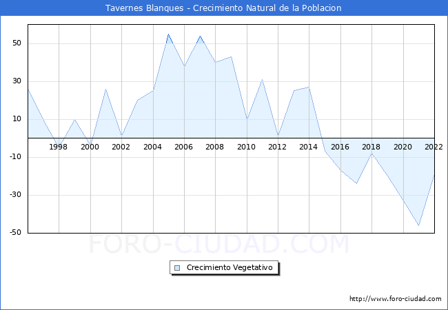 Crecimiento Vegetativo del municipio de Tavernes Blanques desde 1996 hasta el 2021 