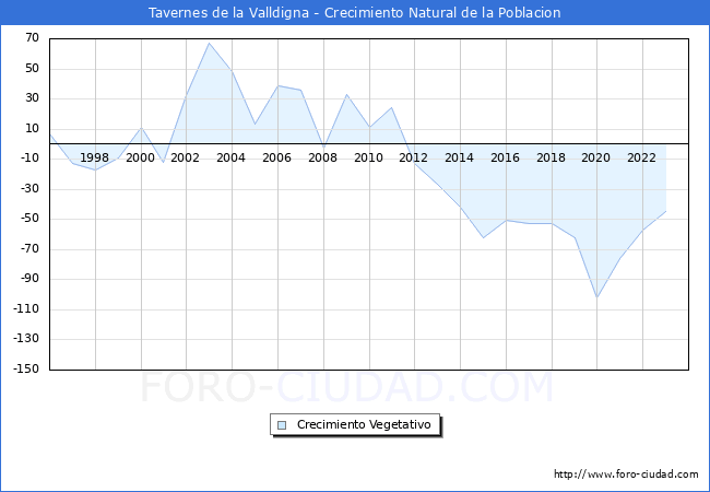 Crecimiento Vegetativo del municipio de Tavernes de la Valldigna desde 1996 hasta el 2023 