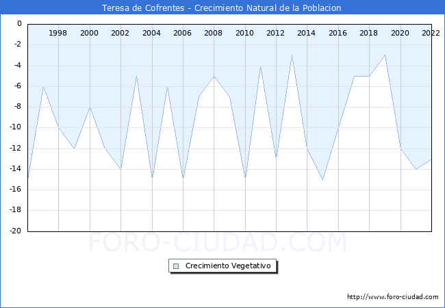 Crecimiento Vegetativo del municipio de Teresa de Cofrentes desde 1996 hasta el 2021 