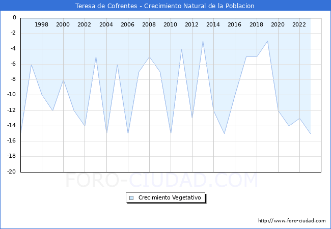 Crecimiento Vegetativo del municipio de Teresa de Cofrentes desde 1996 hasta el 2023 