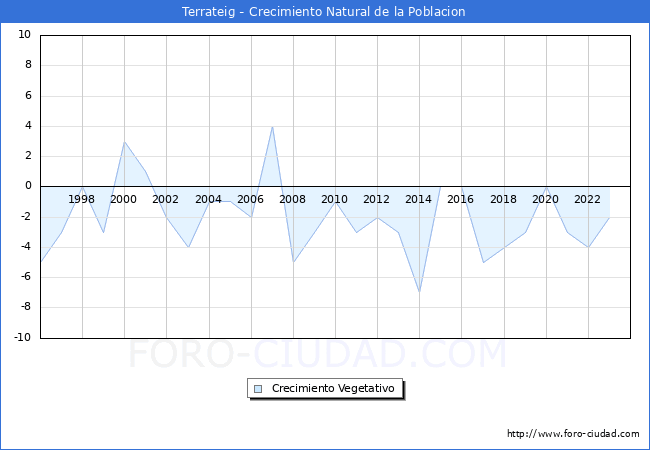 Crecimiento Vegetativo del municipio de Terrateig desde 1996 hasta el 2023 