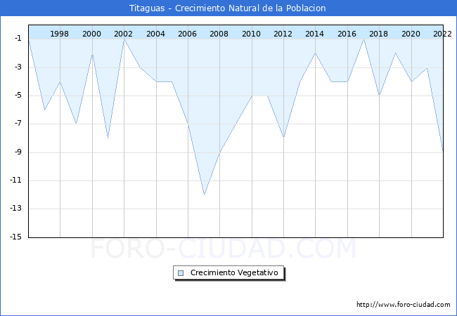 Crecimiento Vegetativo del municipio de Titaguas desde 1996 hasta el 2022 