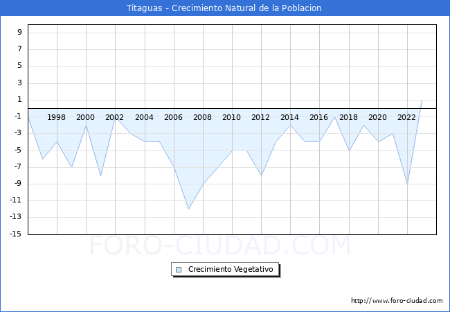 Crecimiento Vegetativo del municipio de Titaguas desde 1996 hasta el 2023 