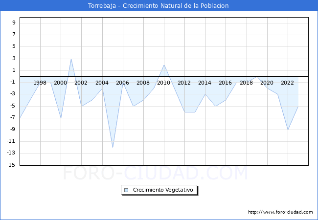 Crecimiento Vegetativo del municipio de Torrebaja desde 1996 hasta el 2023 