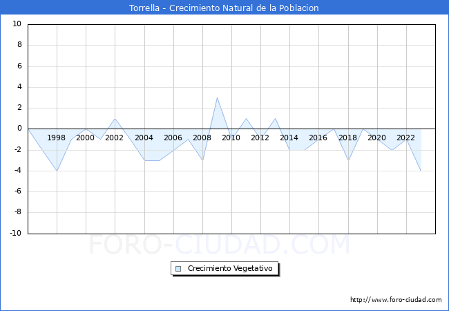 Crecimiento Vegetativo del municipio de Torrella desde 1996 hasta el 2023 