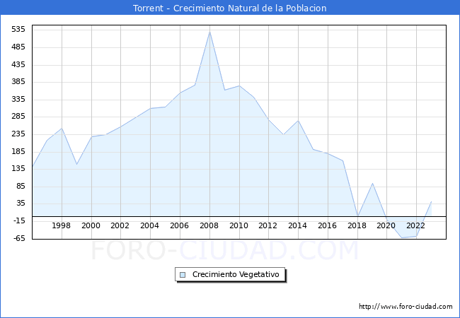 Crecimiento Vegetativo del municipio de Torrent desde 1996 hasta el 2023 