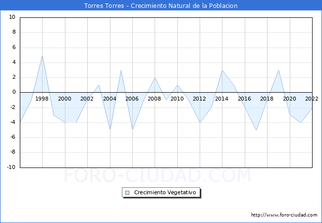 Crecimiento Vegetativo del municipio de Torres Torres desde 1996 hasta el 2022 