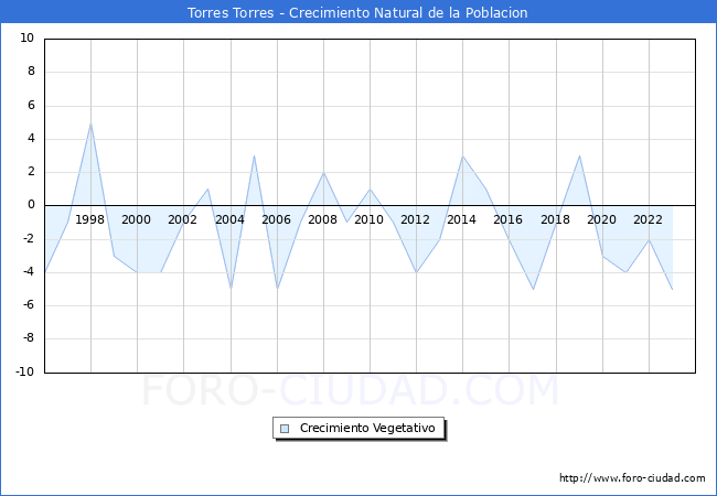 Crecimiento Vegetativo del municipio de Torres Torres desde 1996 hasta el 2023 