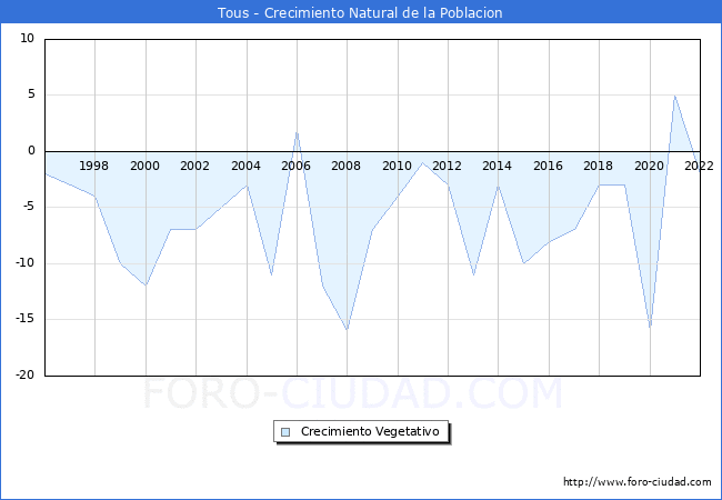 Crecimiento Vegetativo del municipio de Tous desde 1996 hasta el 2022 