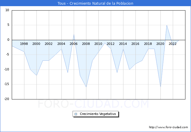 Crecimiento Vegetativo del municipio de Tous desde 1996 hasta el 2023 