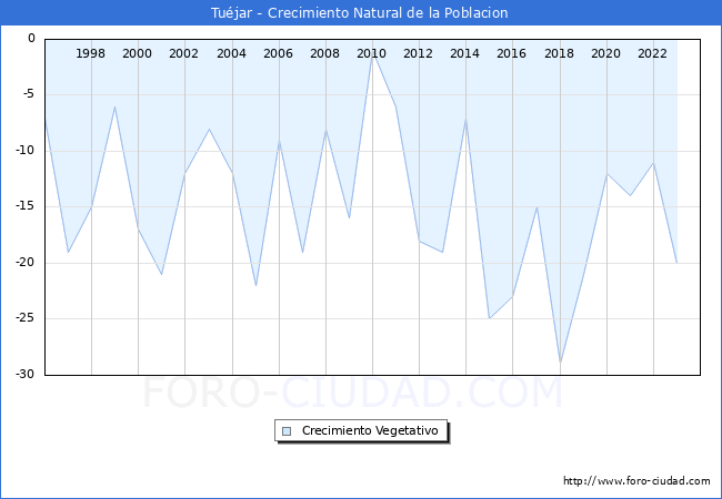 Crecimiento Vegetativo del municipio de Tujar desde 1996 hasta el 2023 