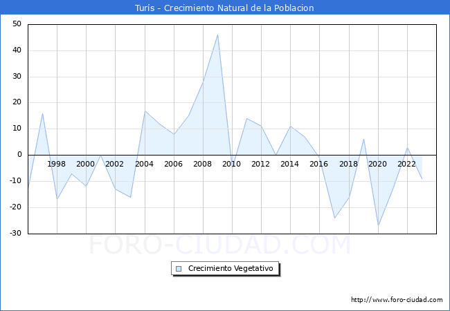 Crecimiento Vegetativo del municipio de Turs desde 1996 hasta el 2023 