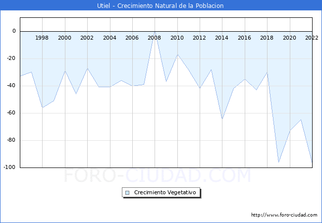Crecimiento Vegetativo del municipio de Utiel desde 1996 hasta el 2022 