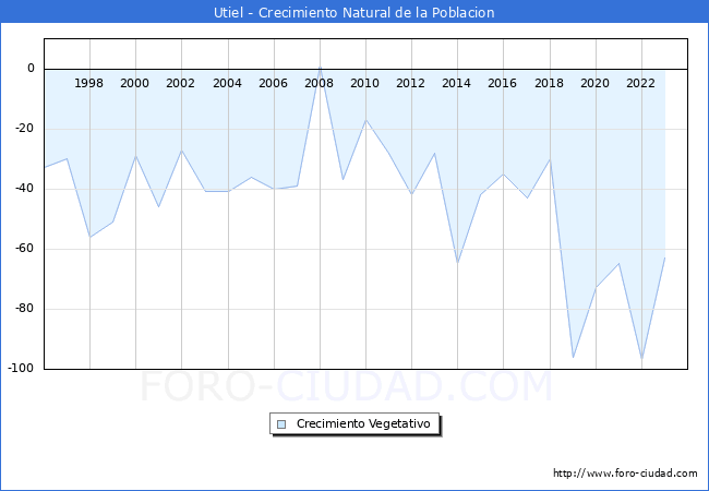 Crecimiento Vegetativo del municipio de Utiel desde 1996 hasta el 2023 