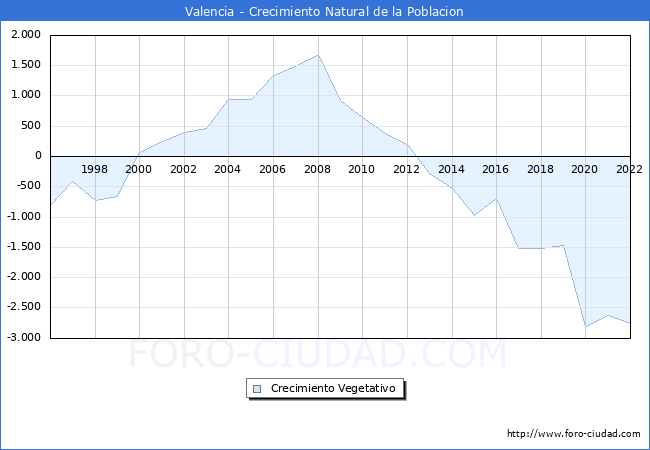 Crecimiento Vegetativo del municipio de Valencia desde 1996 hasta el 2022 