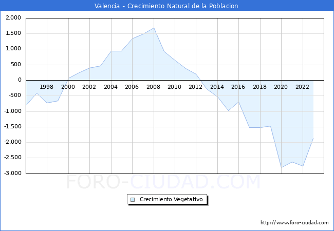 Crecimiento Vegetativo del municipio de Valencia desde 1996 hasta el 2023 