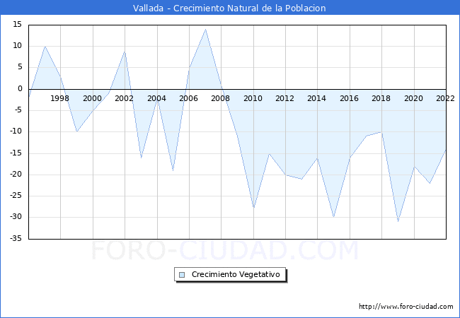 Crecimiento Vegetativo del municipio de Vallada desde 1996 hasta el 2022 
