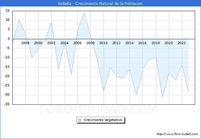 Crecimiento Vegetativo del municipio de Vallada desde 1996 hasta el 2023 