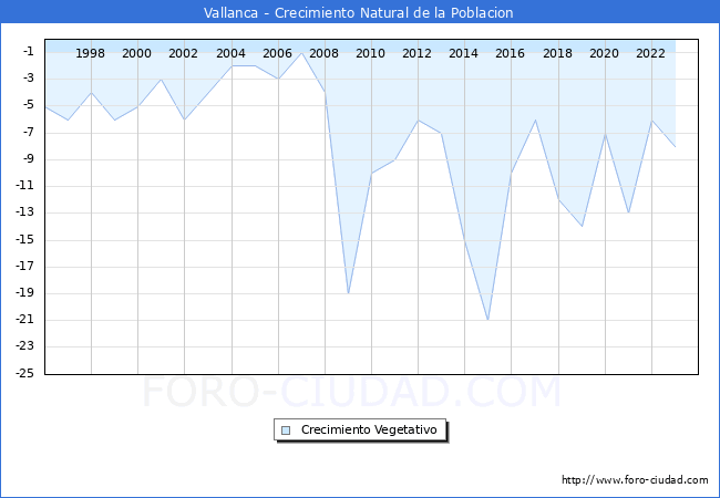 Crecimiento Vegetativo del municipio de Vallanca desde 1996 hasta el 2023 