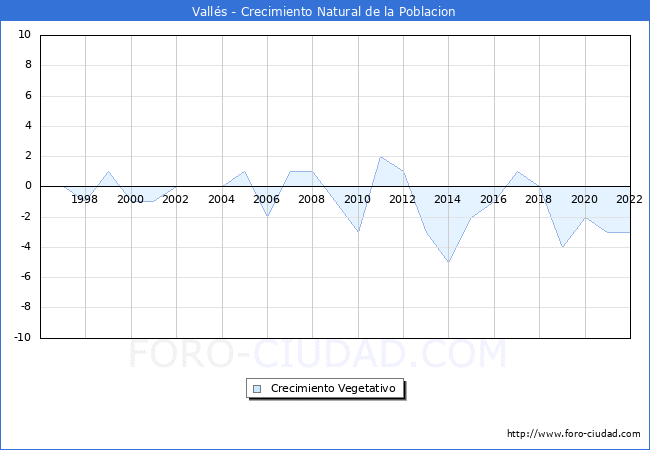 Crecimiento Vegetativo del municipio de Valls desde 1996 hasta el 2022 