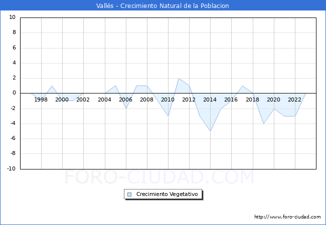 Crecimiento Vegetativo del municipio de Valls desde 1996 hasta el 2023 