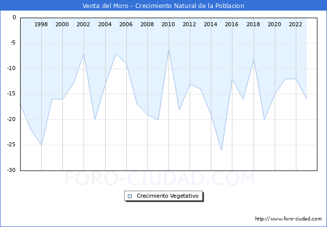 Crecimiento Vegetativo del municipio de Venta del Moro desde 1996 hasta el 2023 