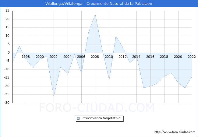 Crecimiento Vegetativo del municipio de Vilallonga/Villalonga desde 1996 hasta el 2021 