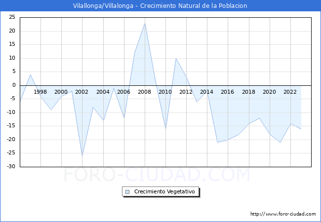Crecimiento Vegetativo del municipio de Vilallonga/Villalonga desde 1996 hasta el 2023 