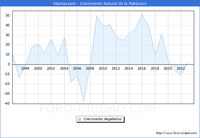 Crecimiento Vegetativo del municipio de Vilamarxant desde 1996 hasta el 2023 