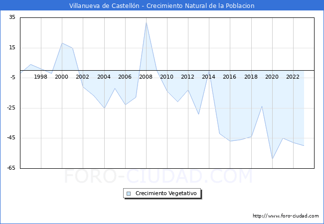 Crecimiento Vegetativo del municipio de Villanueva de Castelln desde 1996 hasta el 2023 