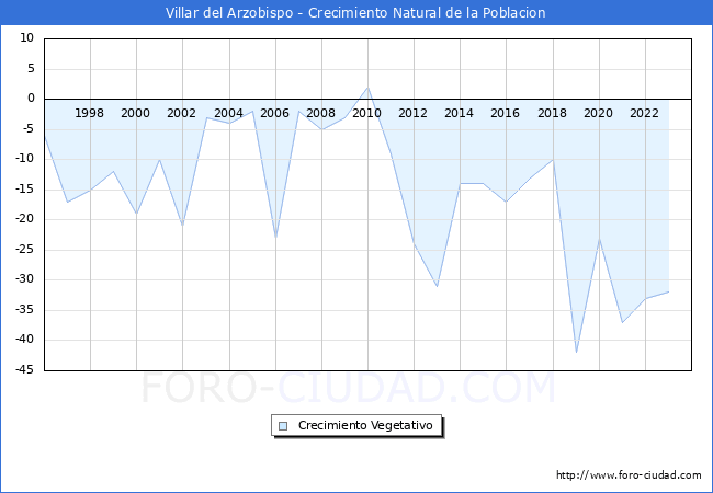 Crecimiento Vegetativo del municipio de Villar del Arzobispo desde 1996 hasta el 2023 