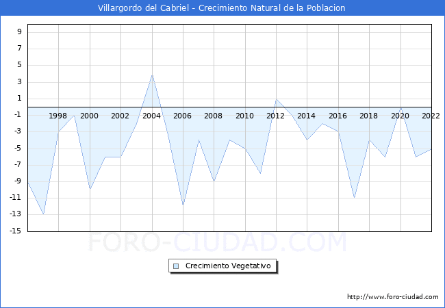 Crecimiento Vegetativo del municipio de Villargordo del Cabriel desde 1996 hasta el 2022 