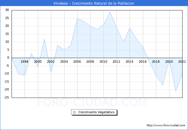 Crecimiento Vegetativo del municipio de Vinalesa desde 1996 hasta el 2022 