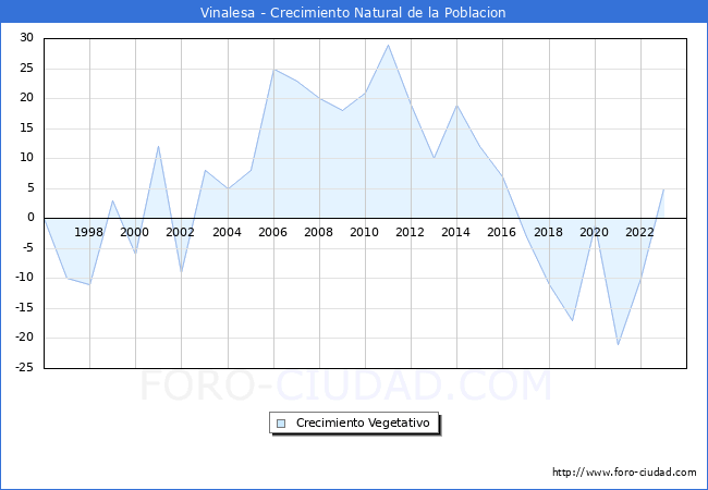 Crecimiento Vegetativo del municipio de Vinalesa desde 1996 hasta el 2023 