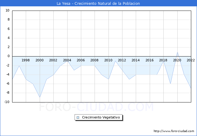 Crecimiento Vegetativo del municipio de La Yesa desde 1996 hasta el 2022 