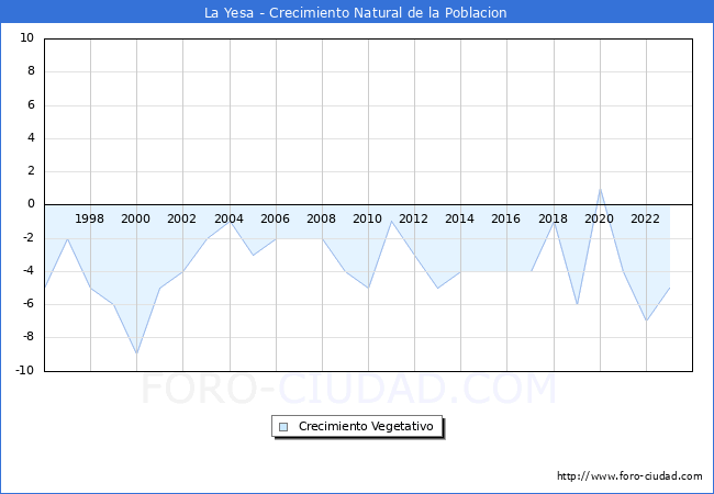 Crecimiento Vegetativo del municipio de La Yesa desde 1996 hasta el 2023 