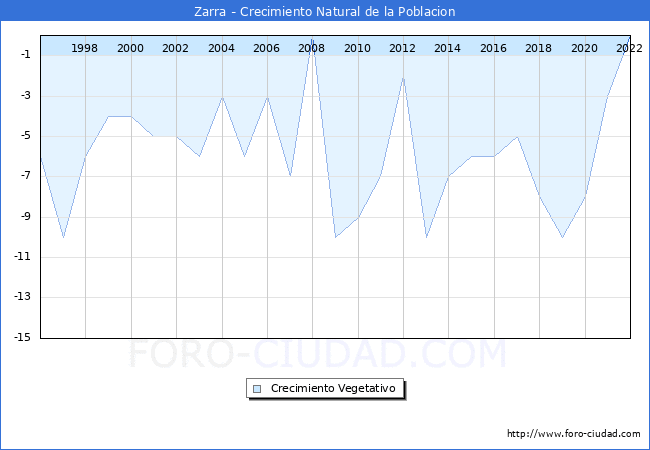 Crecimiento Vegetativo del municipio de Zarra desde 1996 hasta el 2022 