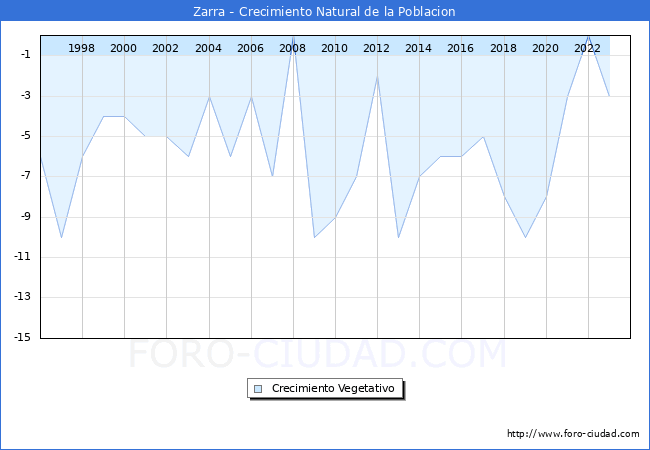 Crecimiento Vegetativo del municipio de Zarra desde 1996 hasta el 2023 