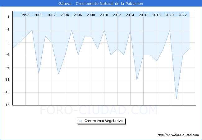 Crecimiento Vegetativo del municipio de Gtova desde 1996 hasta el 2023 