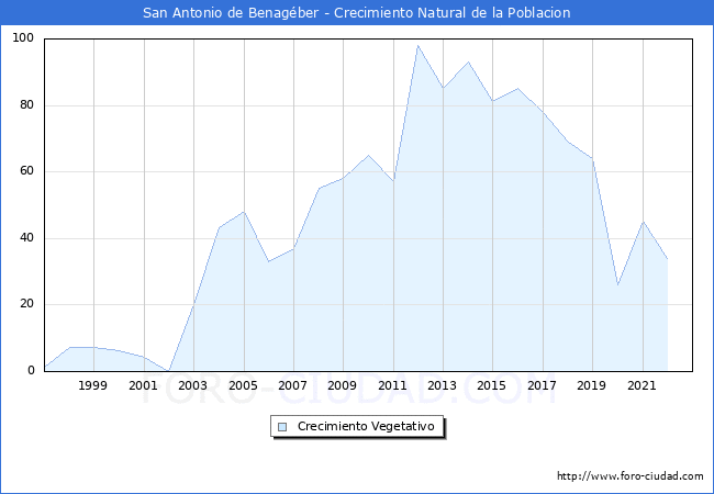 Crecimiento Vegetativo del municipio de San Antonio de Benagber desde 1997 hasta el 2022 