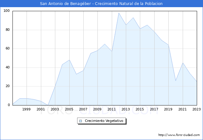Crecimiento Vegetativo del municipio de San Antonio de Benagber desde 1997 hasta el 2023 